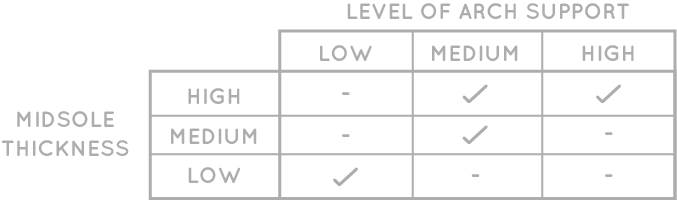 A table summarizing Klas & Sylph's available combination of midsole thickness and level of arch support