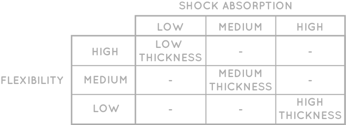 A table summarizing the degree of shock absorption and toe flexibility in different level of midsole thickness of Klas & Sylph's footwear